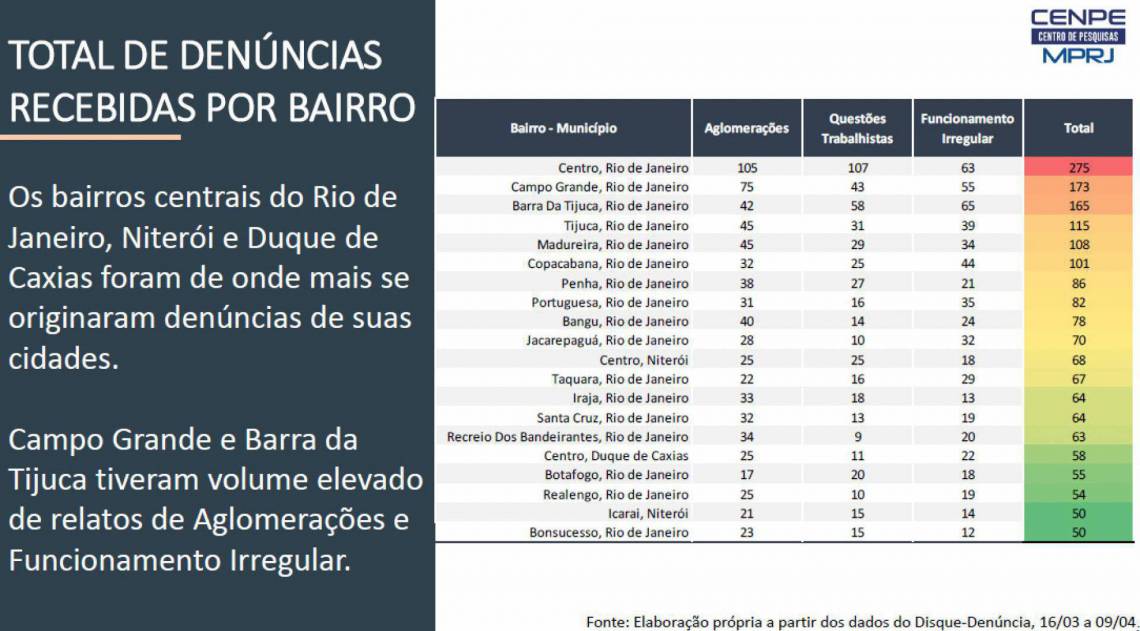 MPRJ apresenta diagnóstico de denúncias relacionadas a covid-19 recebidas pelo Disque-Denúncia