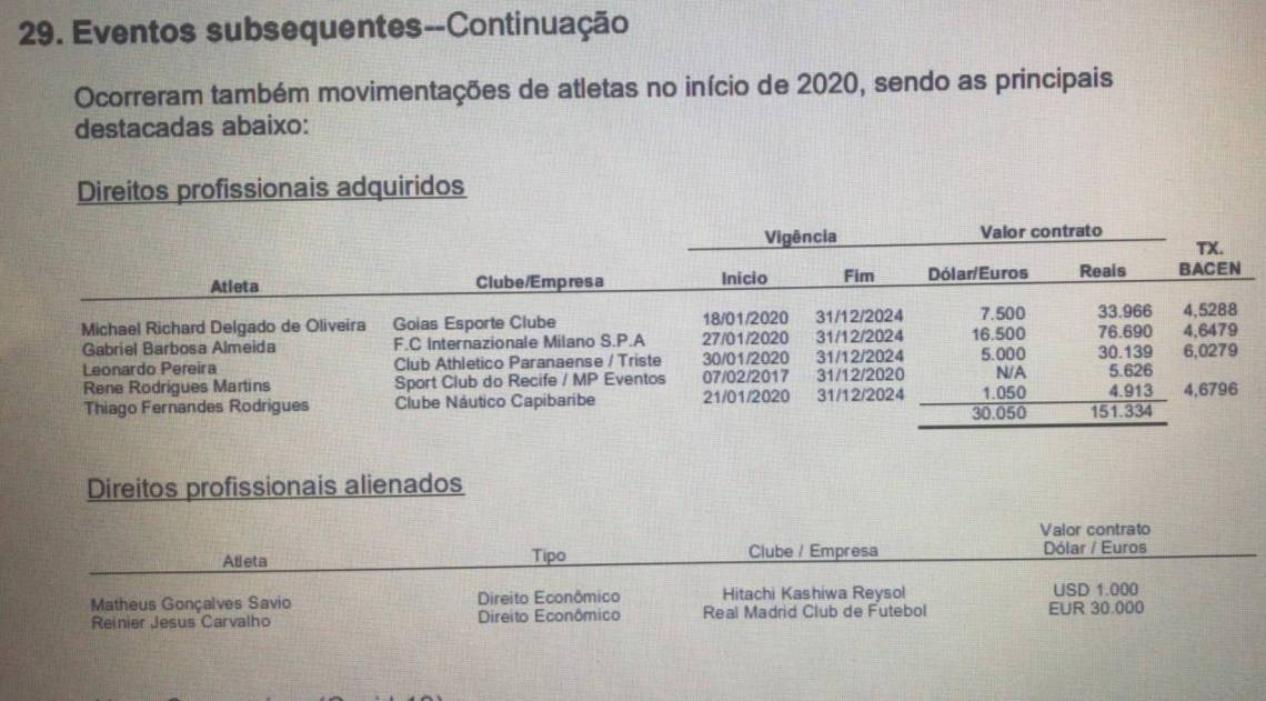 Balanço mostrar valor que Flamengo deve pagar por 25% dos direitos de Renê