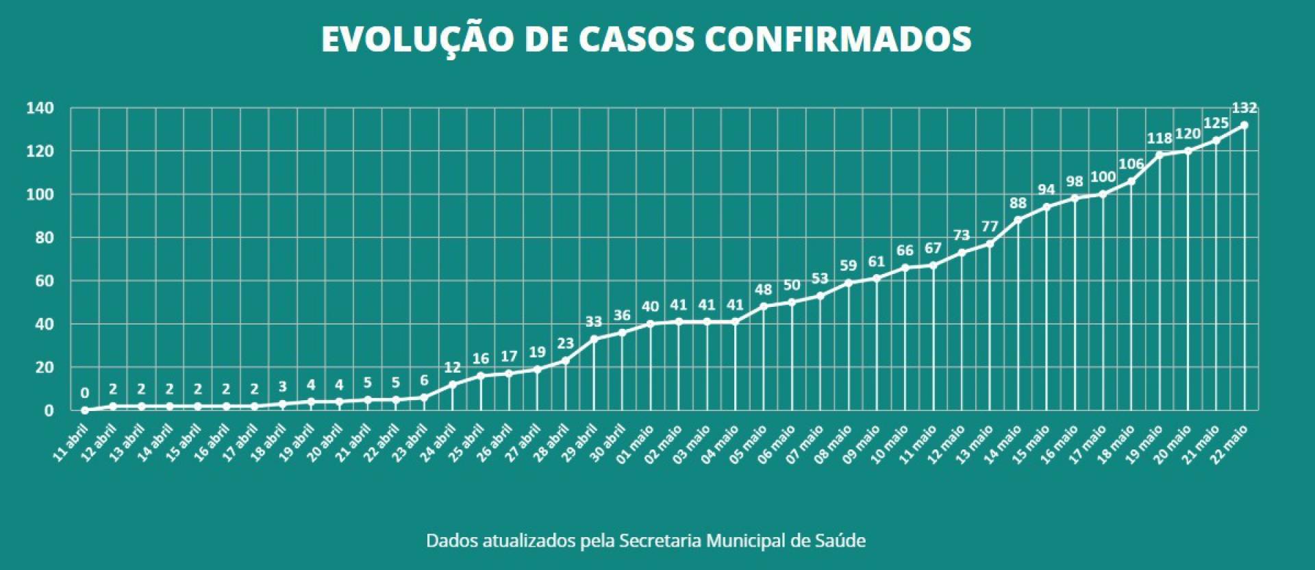 Gráfico divulgado pela Prefeitura mostra o desenvolvimento da doença no município - Prefeitura de Saquarema