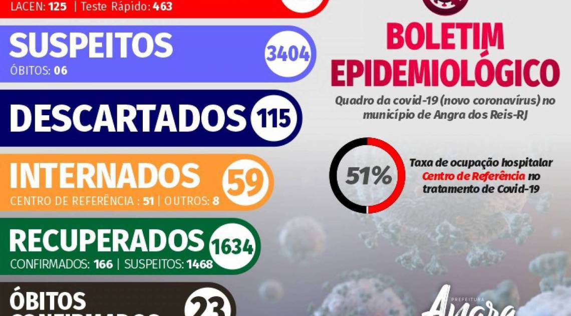 Boletim Epidemiológico de Angra
