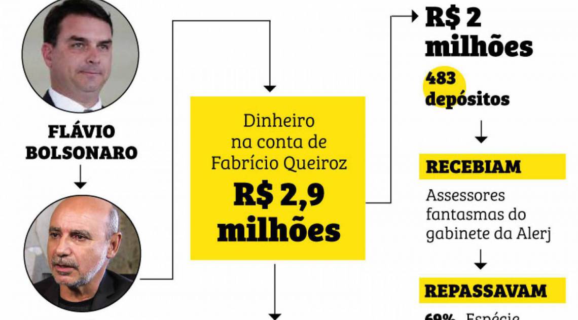 INFO/RACHADINHA - GERAL - Esquema de rachadinha. Entenda como funcionava o suposto esquema no gabinete de Fl&aacute;vio Bolsonaro. Tamanho: 2x9 cm 18/06/2020 - Foto: /GRAFFO/ESTAD&Atilde;O CONTE&Uacute;DO
