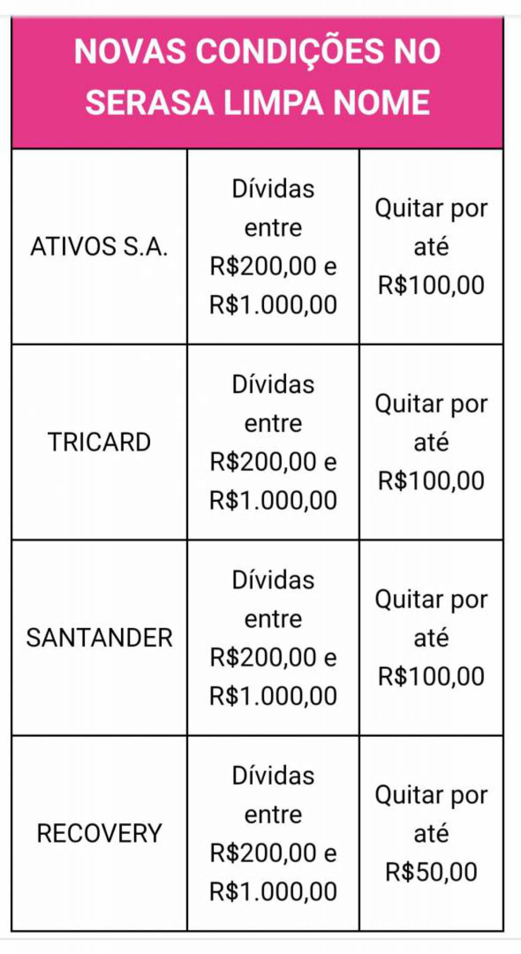 Confira os valores que podem ser negociados na Serasa