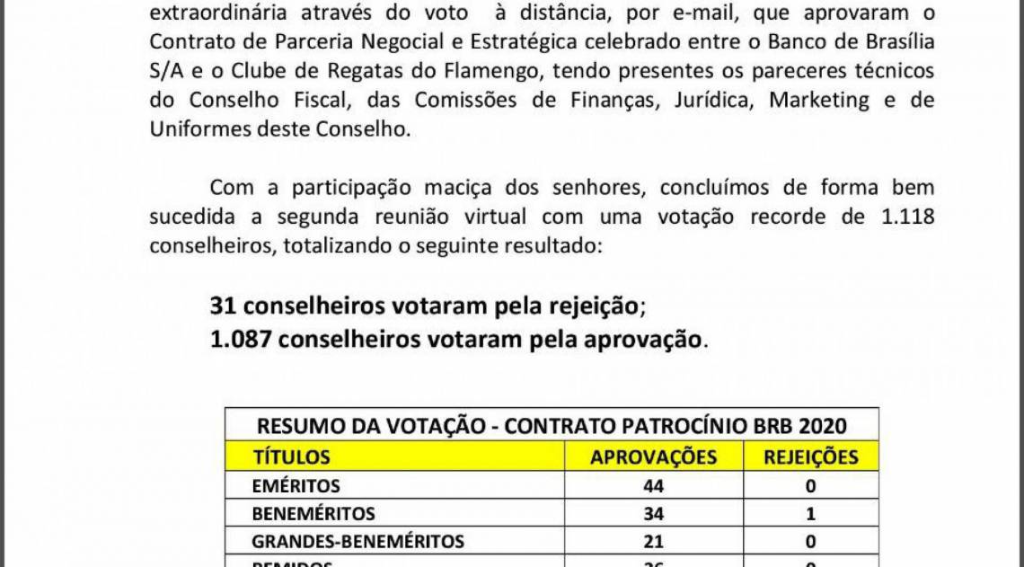 Resultado da votação de conselheiros do Flamengo sobre o novo patrocínio máster do clube, Banco de Brasília (BRB) - O Dia
