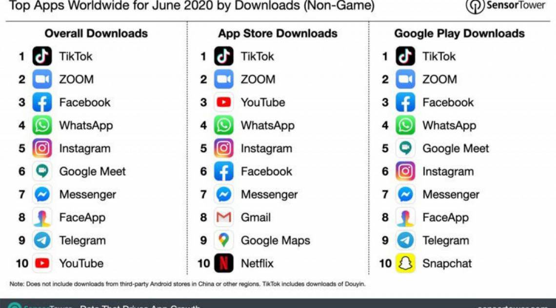 Ranking de aplicativos baixados em junho, para iPhone e Android