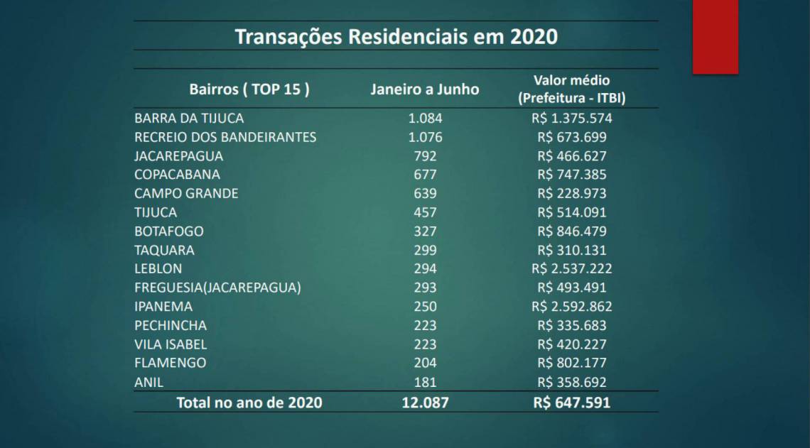 Transações Residenciais em 2020