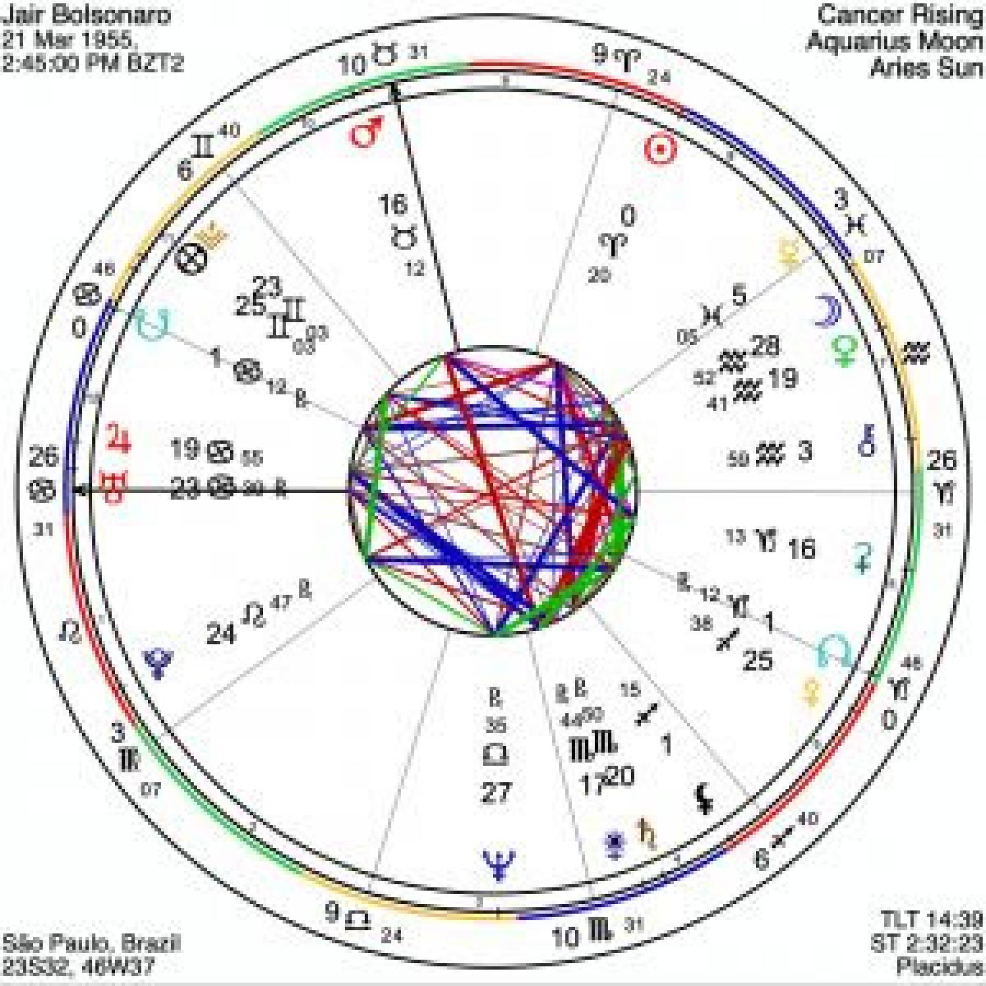 O mapa astral do Jair Bolsonaro