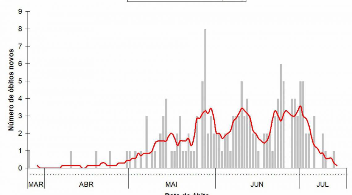 Evolução da média móvel o número de mortos pela covid-19 em Campos