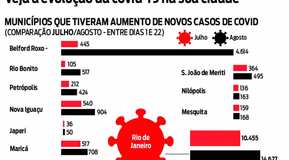 Gráficos de evolução coronavírus no Rio