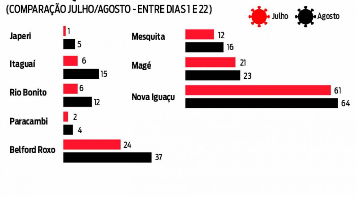Gráficos de evolução coronavírus no Rio