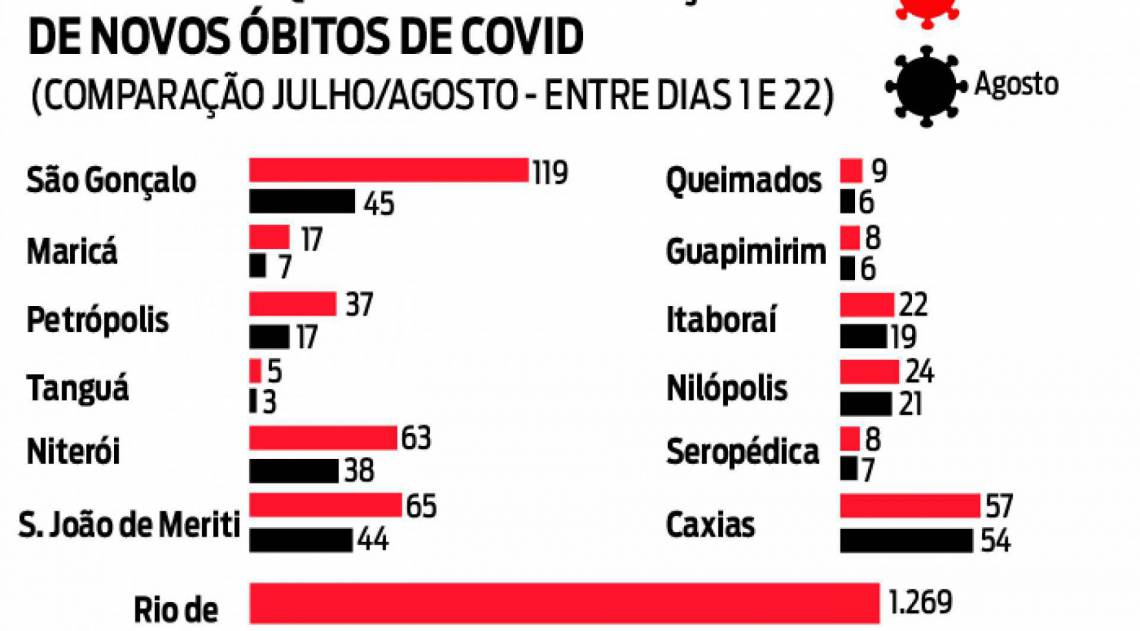 Gráficos de evolução coronavírus no Rio