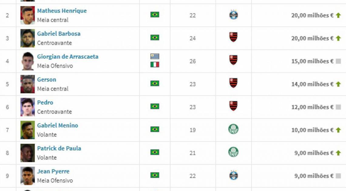 Ranking de jogadores mais valiosos do Brasileirão 2020
