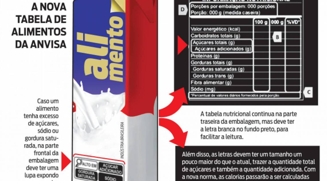 A tabela Nutricional segue na parte de trás das embalagens, mas com alterações - Arte O Dia