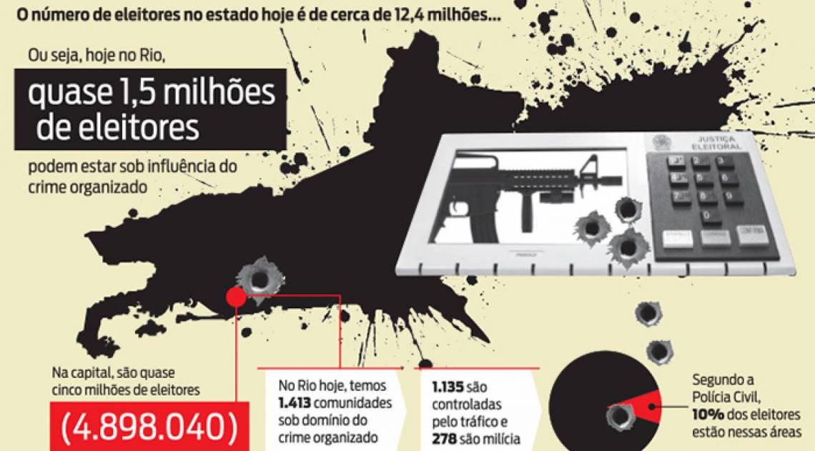 Infogr&aacute;fico mostra que quase 1,5 milh&otilde;es de eleitores podem estar sob influ&ecirc;ncia do crime - Arte: Francisco Silva / Ag&ecirc;ncia O Dia
