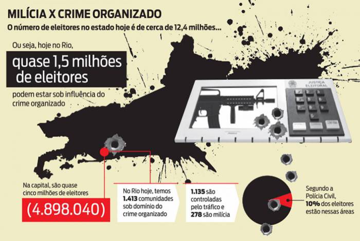 Infográfico mostra que quase 1,5 milhões de eleitores podem estar sob influência do crime