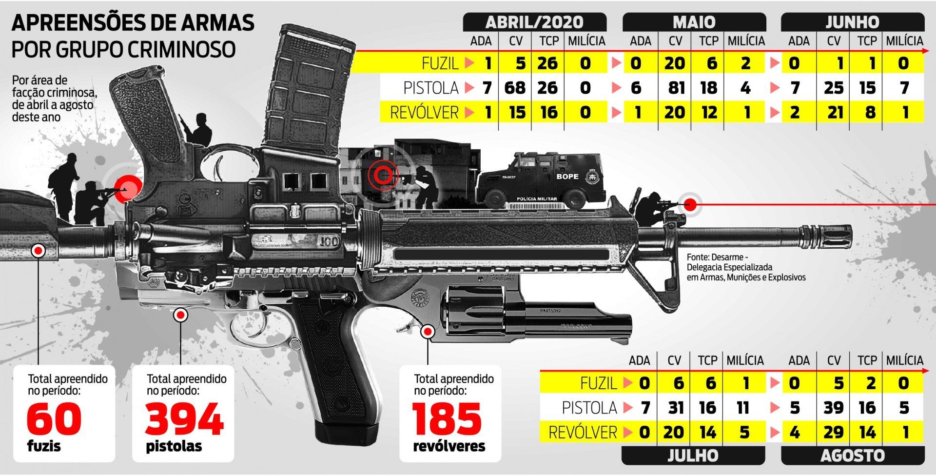 Levantamento da quantidade de armas apreendidas nas &aacute;reas de cada organiza&ccedil;&atilde;o criminosa, adquirido pelo DIA com a Desarme  - Infogr&aacute;fico 