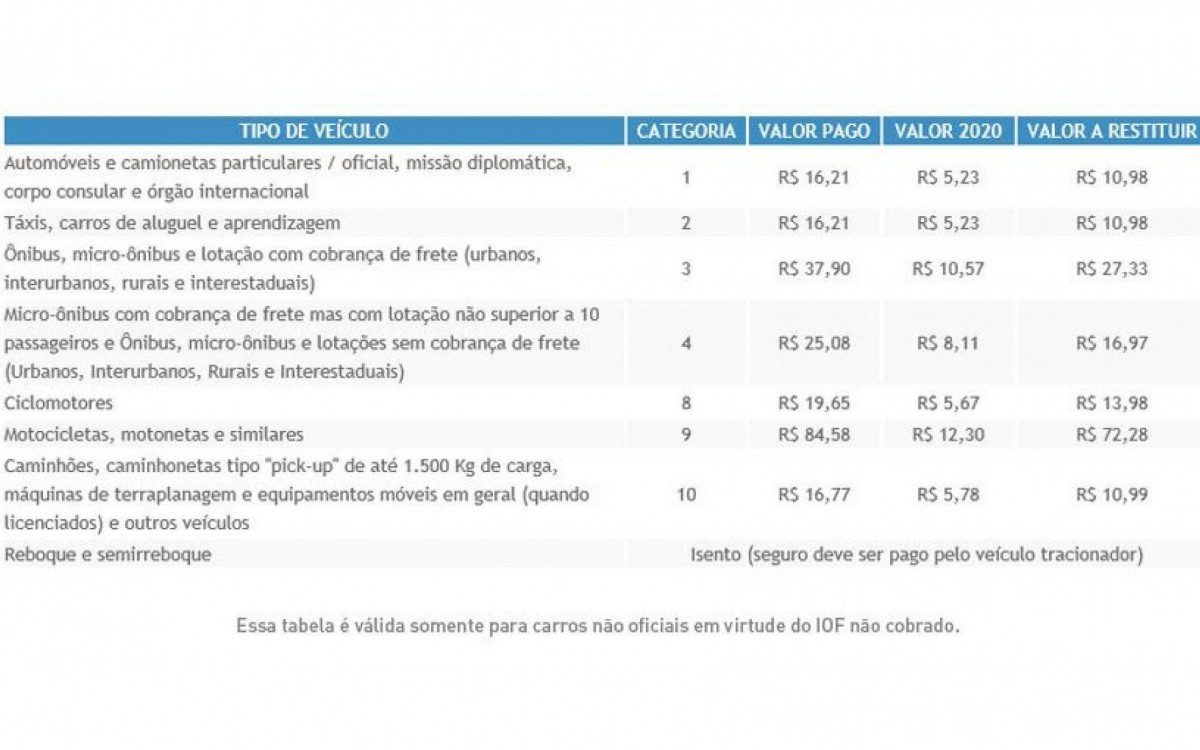 Tabela indica os diferentes valores de reembolso a depender da categoria do veículo