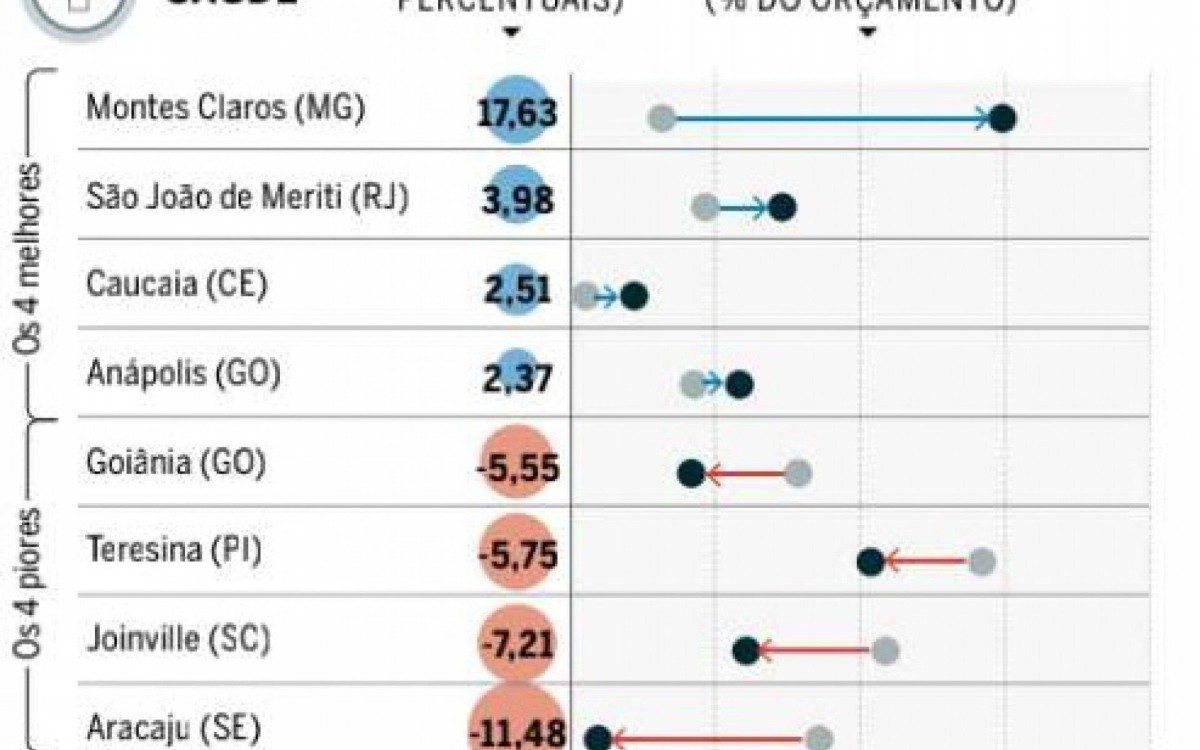 O estudo do Insper levou em consideração os investimentos entre 2016, último ano da gestão anterior e 2019, na administração atual - Reprodução