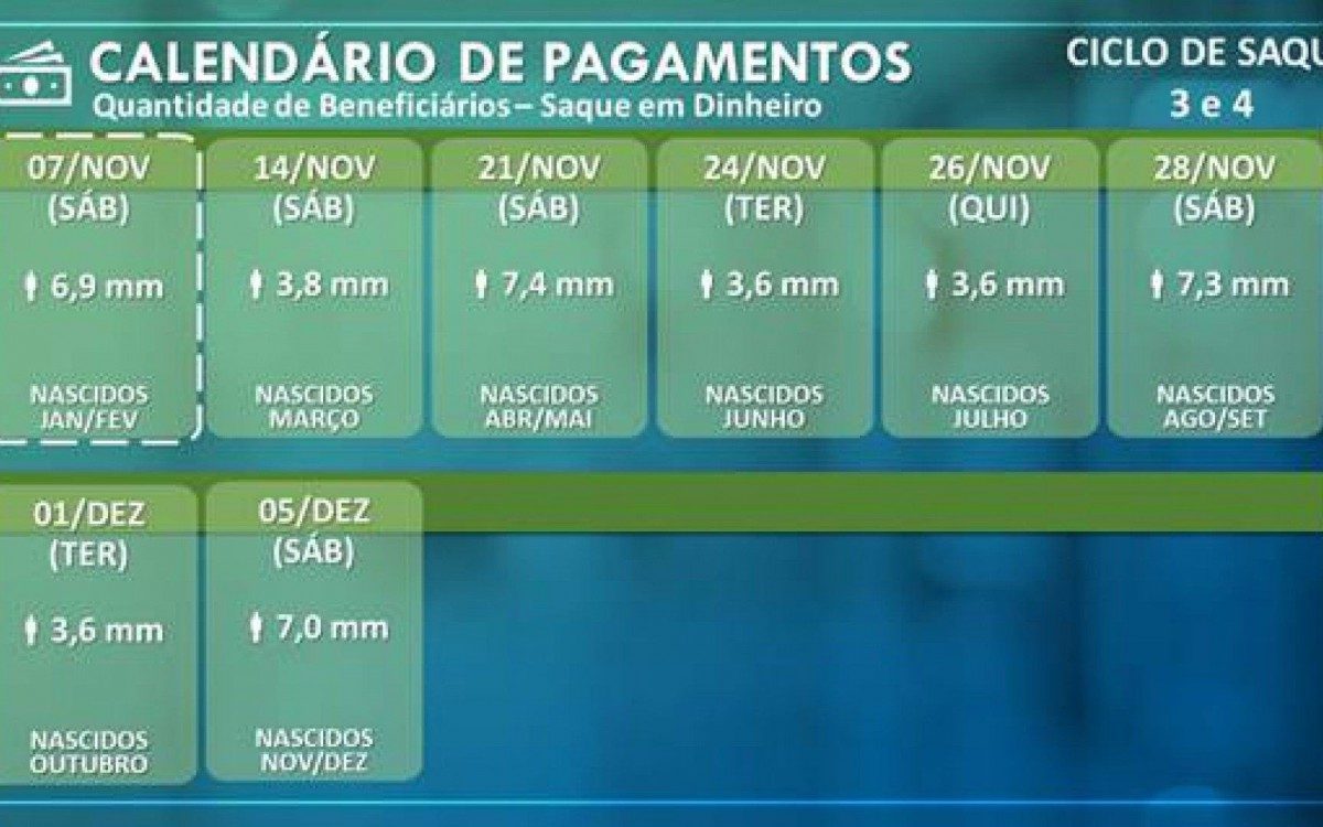 Brasileiros nascidos em outubro e que recebem o benefício nesta segunda-feira (16) poderão sacar o dinheiro no dia 1º de dezembro