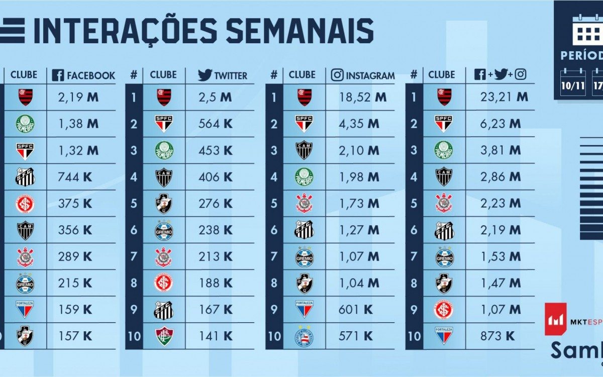 O Flamengo segue líder no ranking das redes sociais, mas tem deixado a deseja nos resultados em campo - Reprodução/Twitter