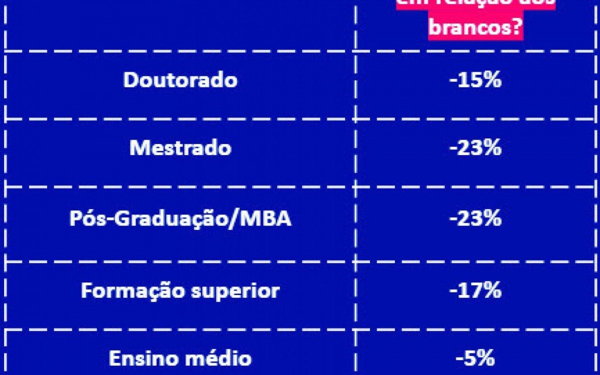 Trabalhadores negros ganham até 30% a menos do que brancos, aponta pesquisa