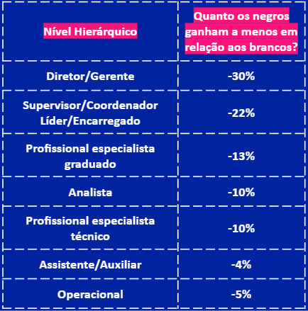 Trabalhadores negros ganham até 30% a menos do que brancos, aponta pesquisa