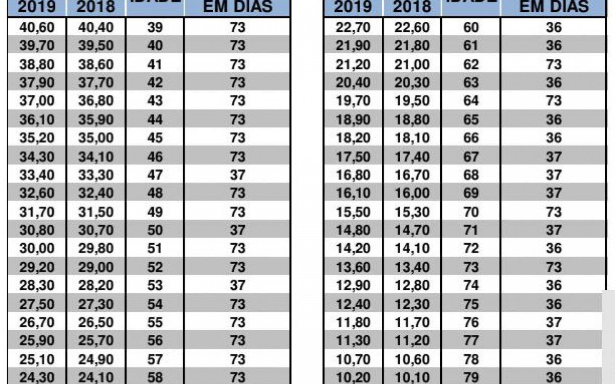 Comparação entre as expectativas de vida das tábuas 2018 e 2019