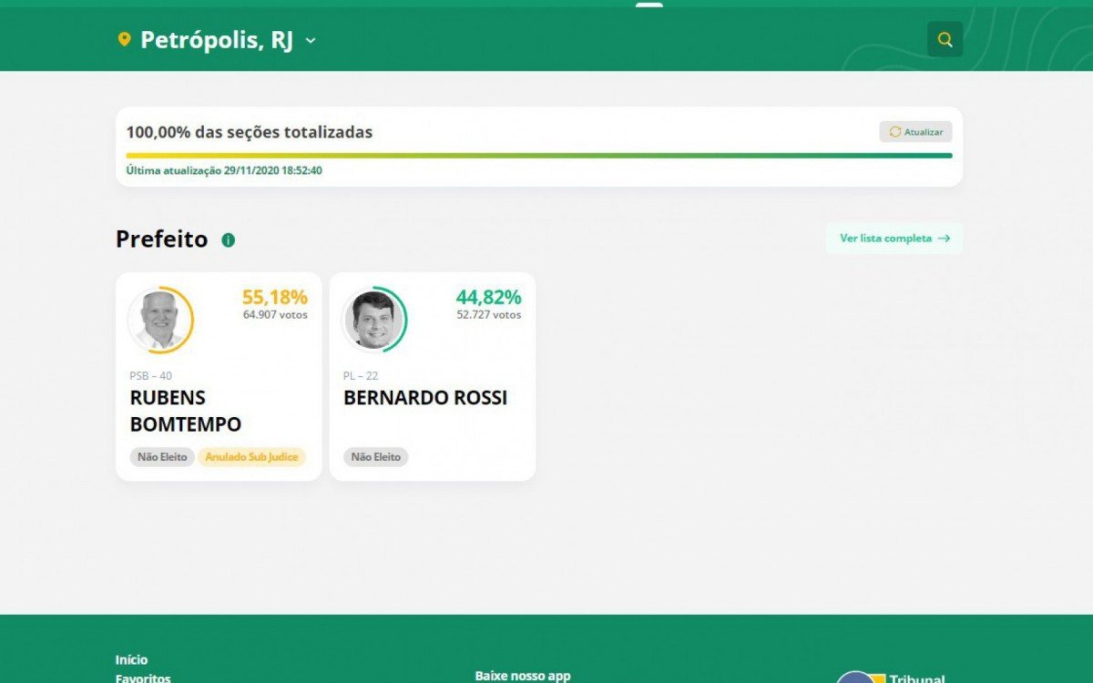 Resultado final das eleições para prefeito em Petrópolis