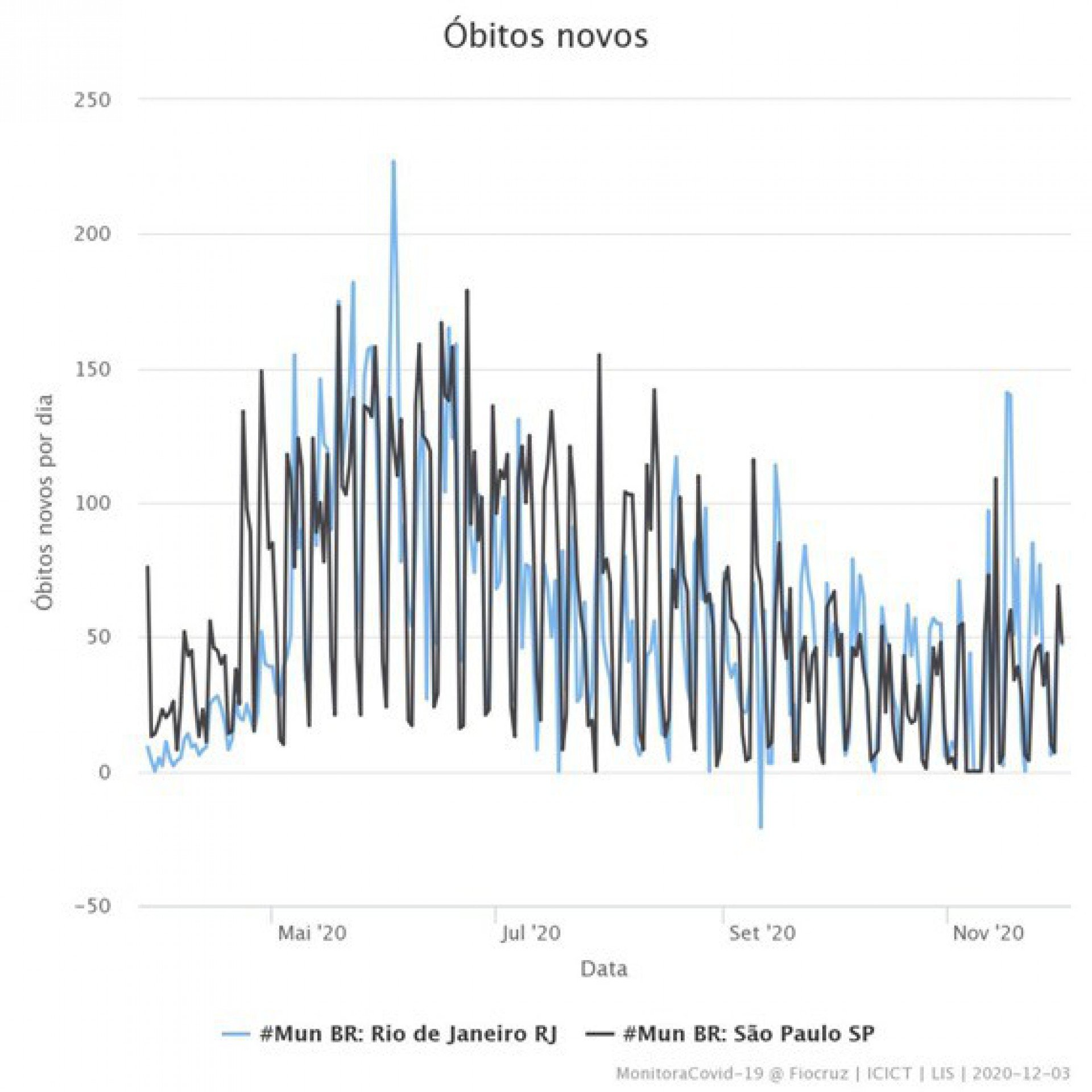 Gráfico mostra que Rio ultrapassou São Paulo na média de mortes nos últimos 15 dias - DIVULGAÇÃO MonitoraCovid-19/Fiocruz