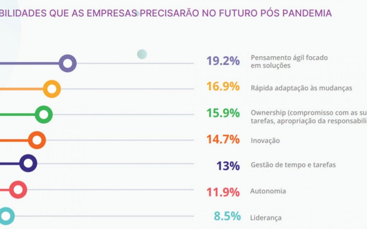 Estudo analisa quais habilidades serão mais requisitadas pelo mercado de trabalho em um mundo pós pandemia