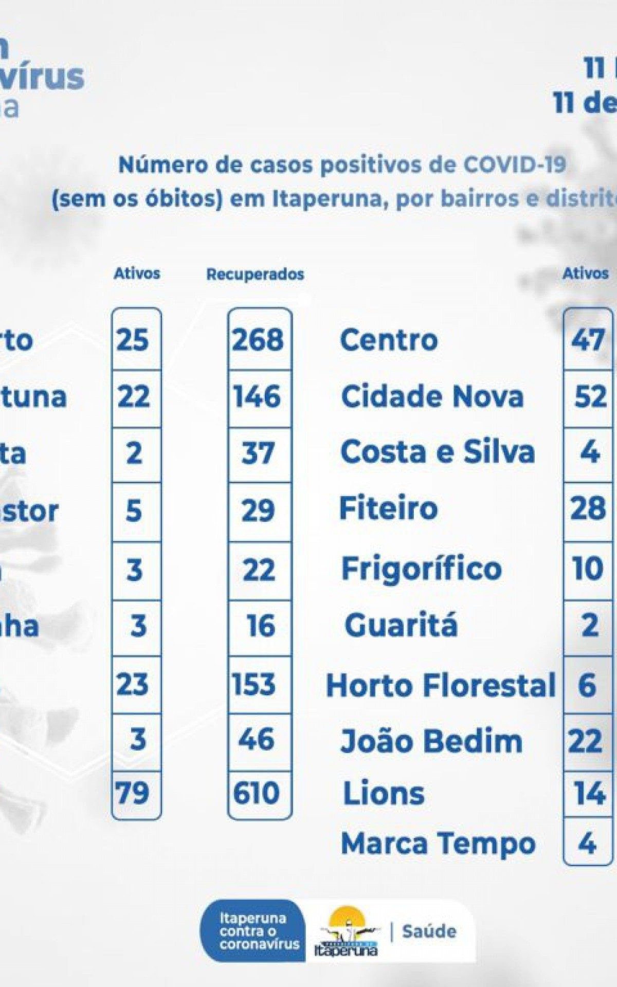 Desconsiderando o número de óbitos (116) confirmados, são 5.630 pacientes positivos distribuídos pelos bairros e distritos.