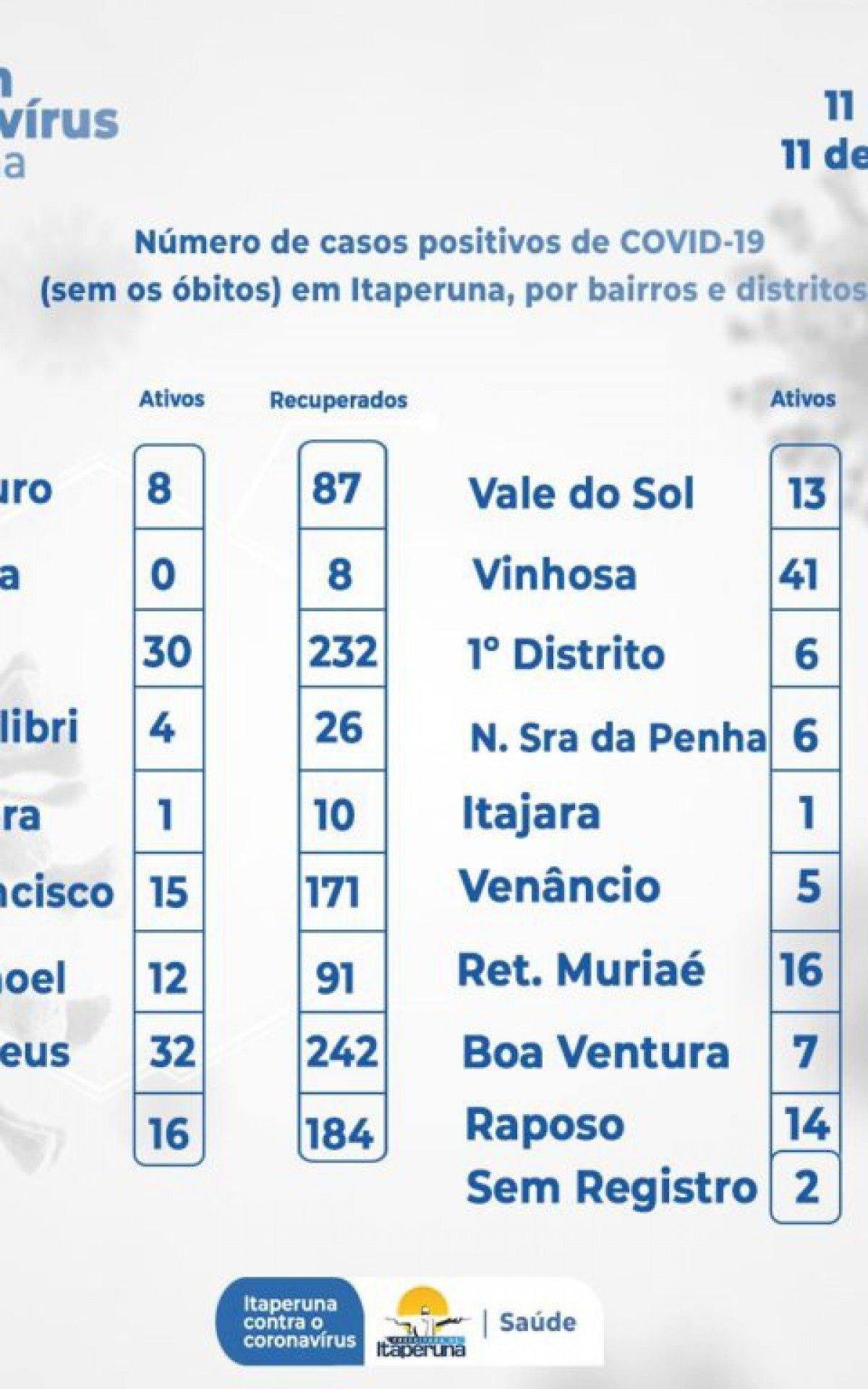 Itaperuna contabiliza 582 casos confirmados ainda ativos (desse total, 13 pacientes seguem internados).