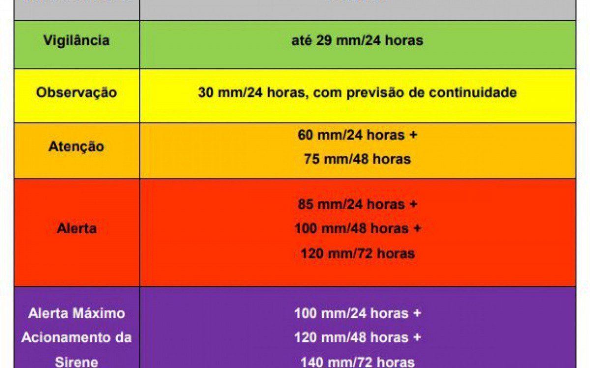 Descrição dos níveis de avisos estabelecidos em casos de fortes chuvas