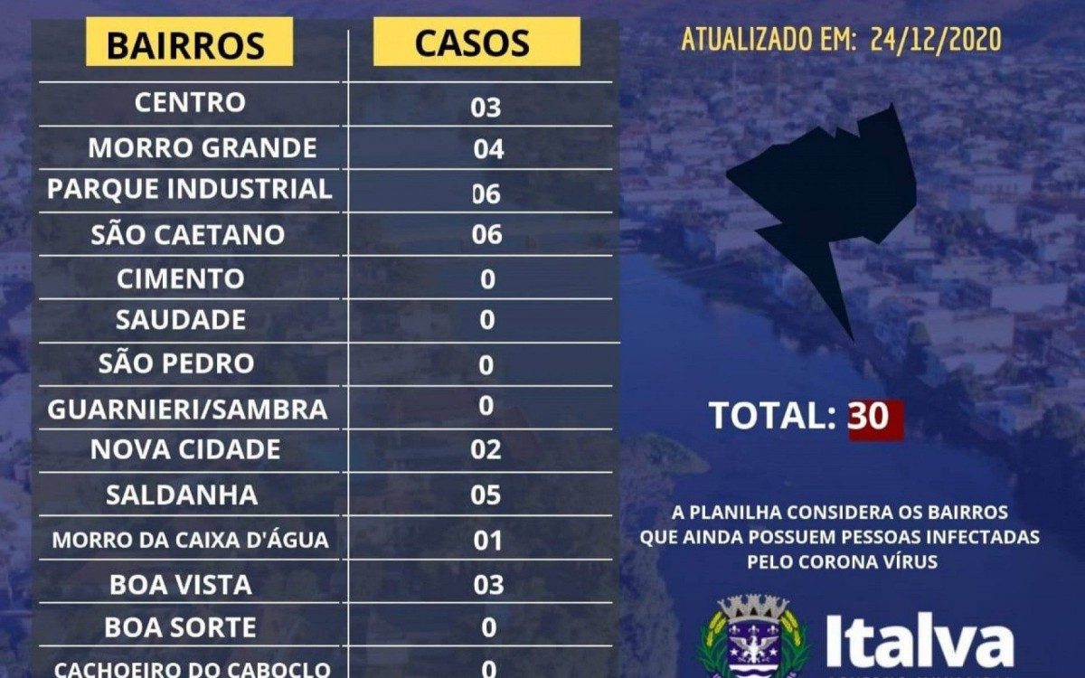 Ultimo boletim epidemiológico divulgado em Italva, no Noroeste Fluminense.