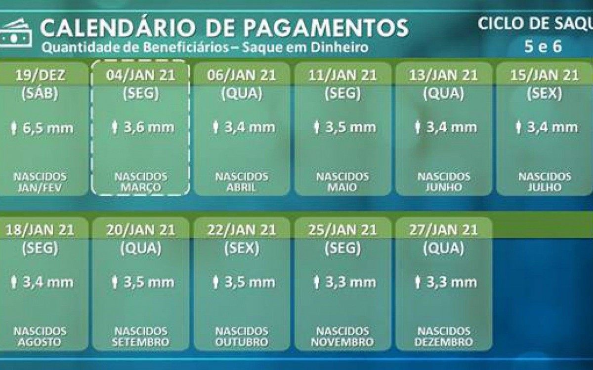 Calendário final de saques e transferências dos ciclos 5 e 6 do auxílio emergencial