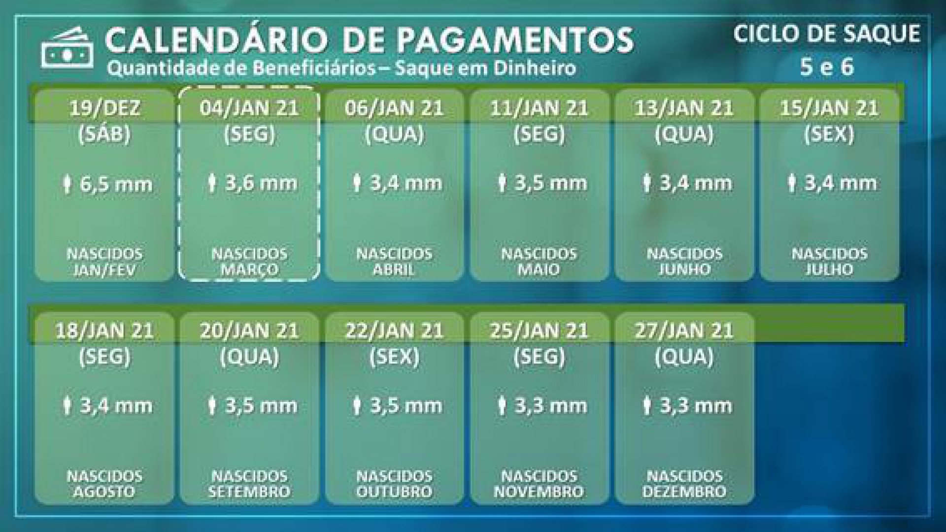 Calendário final de saques e transferências dos ciclos 5 e 6 do auxílio emergencial - Divulgação/Caixa