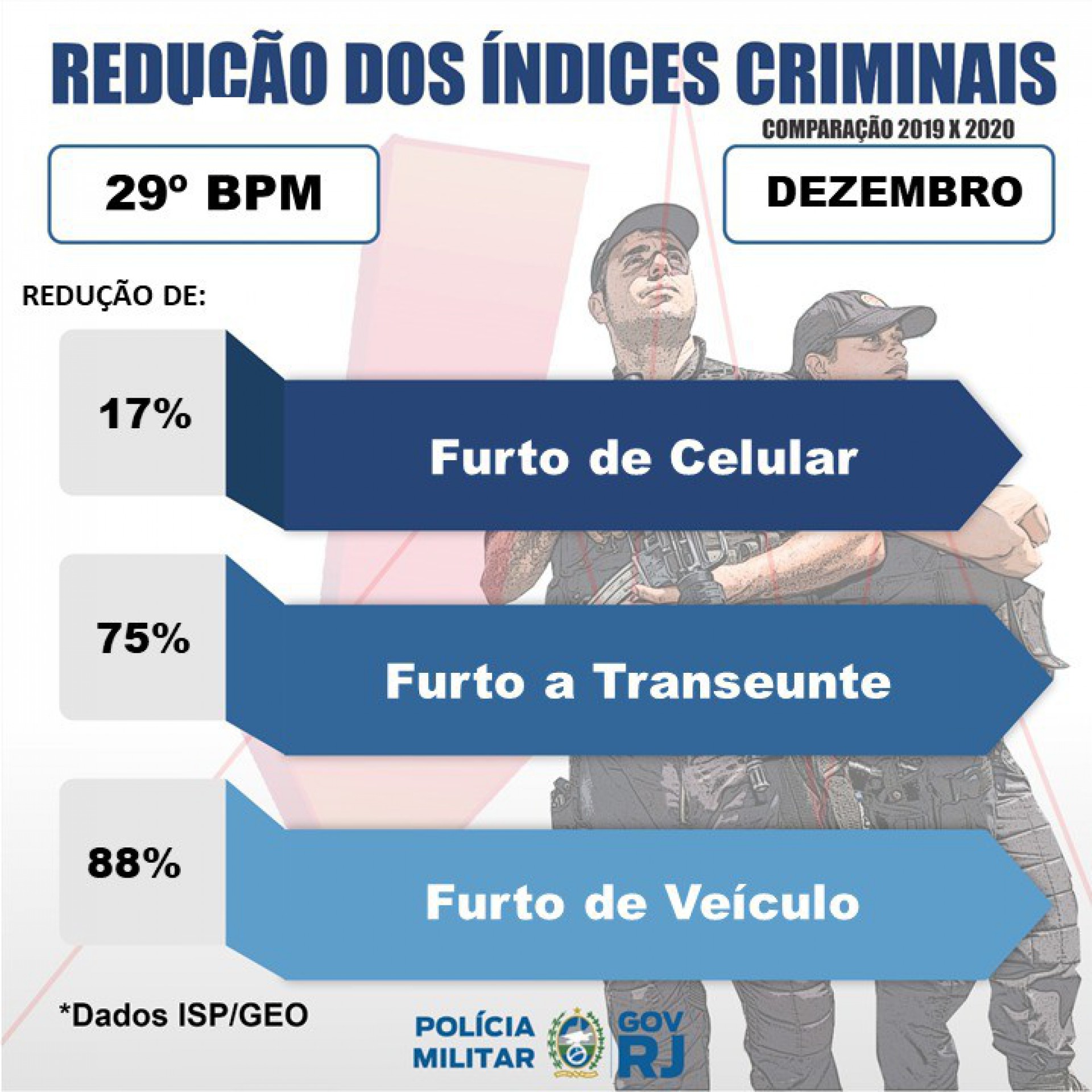 29º BPM registra redução em índices de criminalidade no Noroeste Fluminense - Foto: divulgação/PM