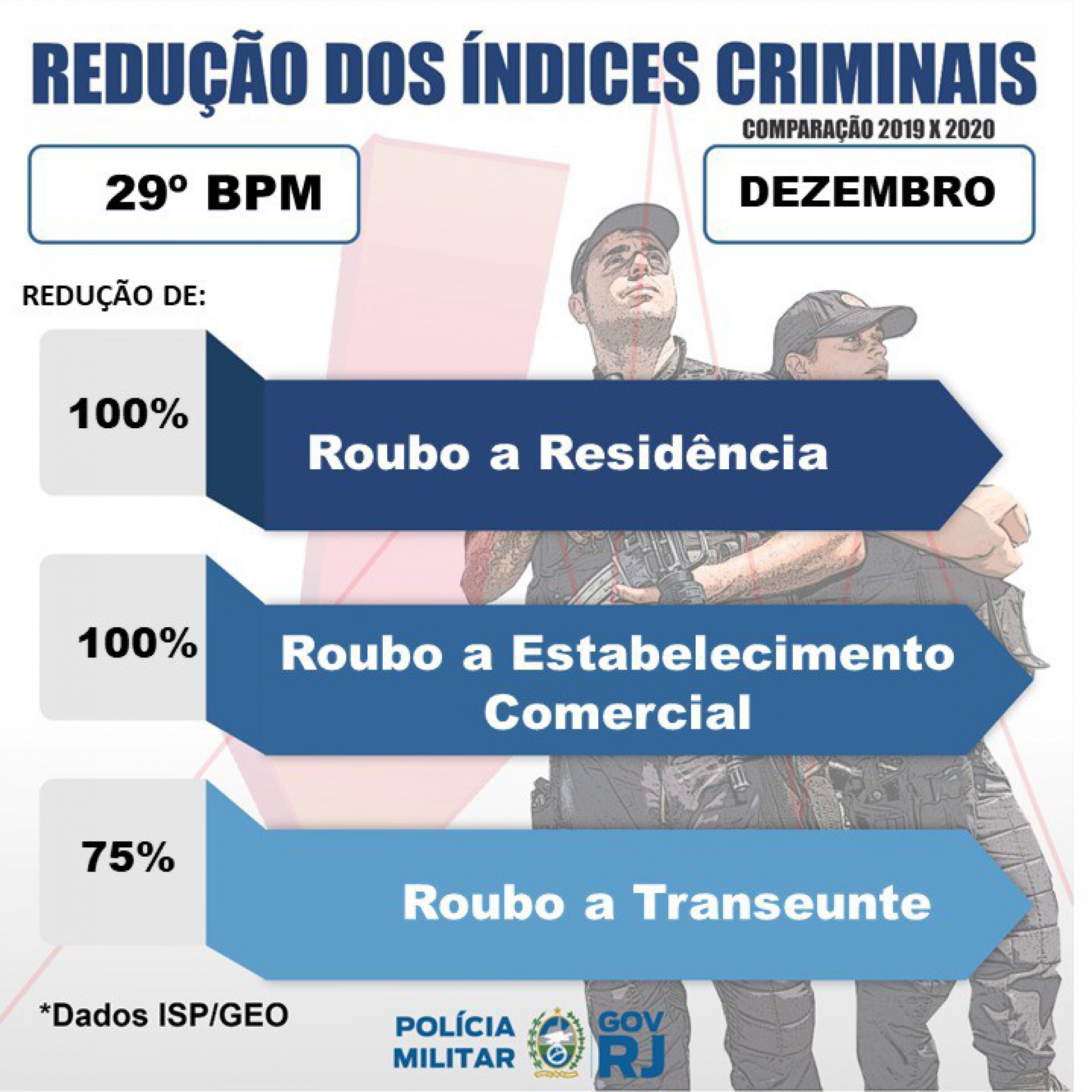 29º BPM registra redução em índices de criminalidade no Noroeste Fluminense - Foto: divulgação/PM