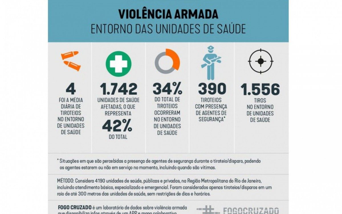 A Zona Norte da cidade do Rio de Janeiro foi a região onde mais houve tiroteios no entorno de unidades de saúde
 - Fogo Cruzado / Divulgação 