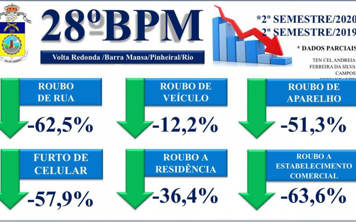 Dados das a&ccedil;&otilde;es realizadas pelo 28&ordm; BPM no 2&ordm; semestre de 2020