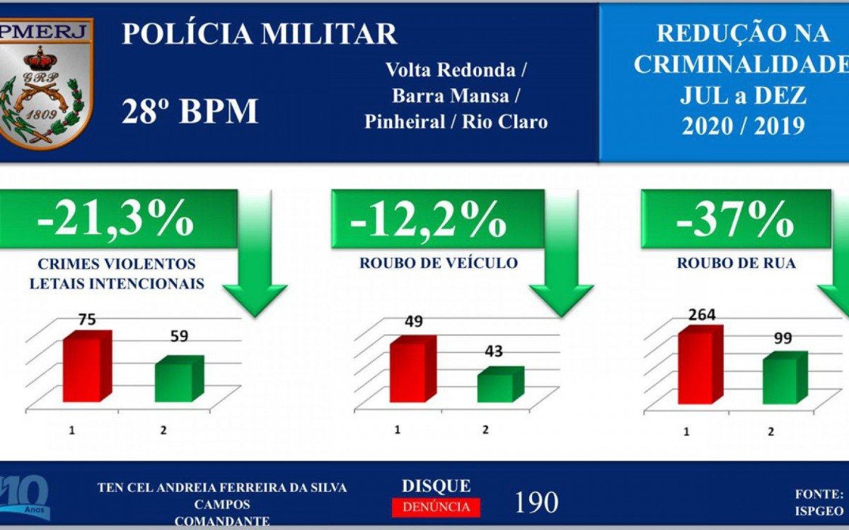 Dados das a&ccedil;&otilde;es realizadas pelo 28&ordm; BPM no 2&ordm; semestre de 2020