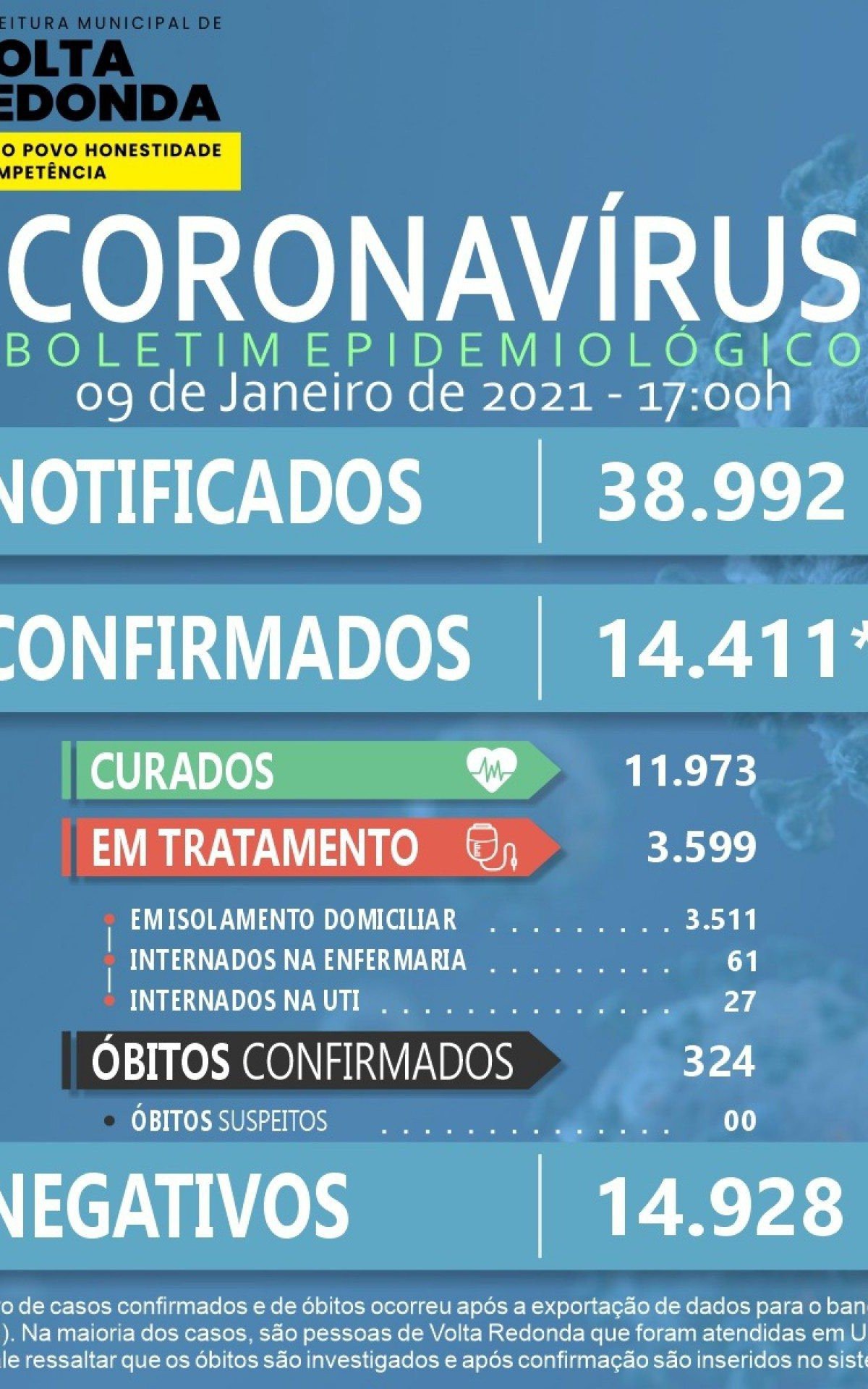Dados covid-19, deste sábado, dia 09, em Volta Redonda - Divulgação/ PMVR