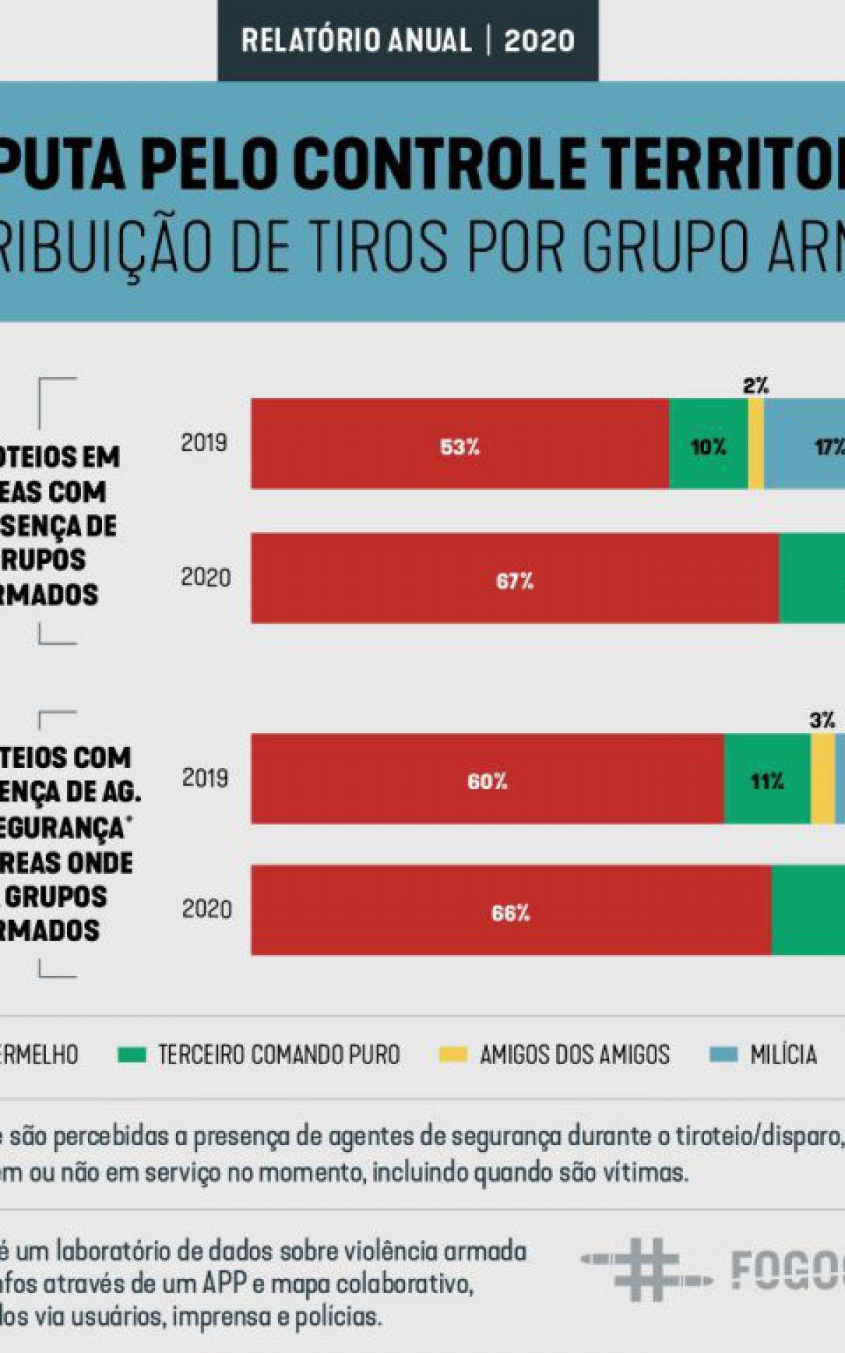 Levantamento do Fogo Cruzado aponta baixo registro de tiroteios em regiões dominadas pela milícia