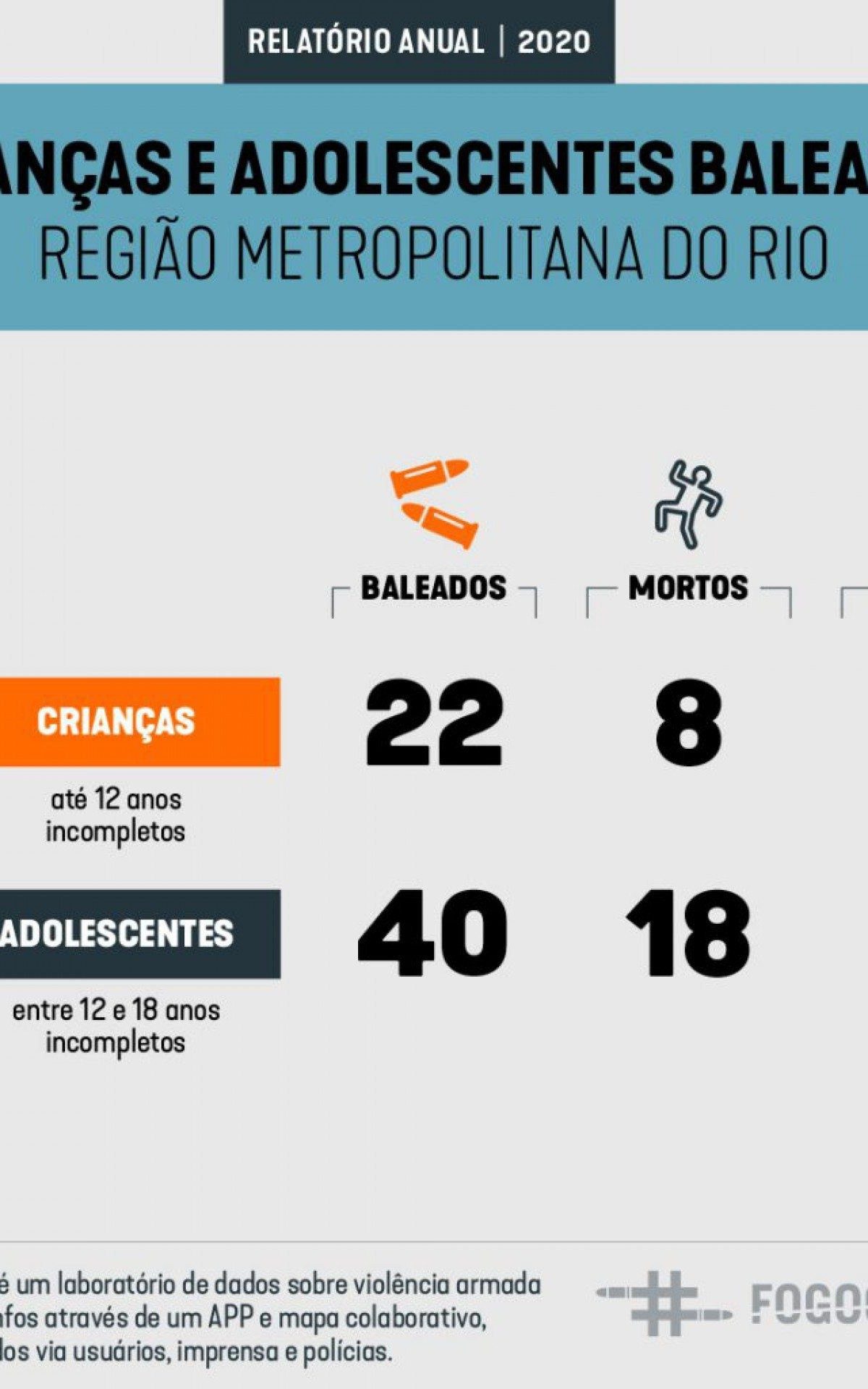 Relatório anual de 2020 mostra as estatísticas de crianças e adolescentes baleados na Região Metropolitana do Rio de Janeiro - Divulgação