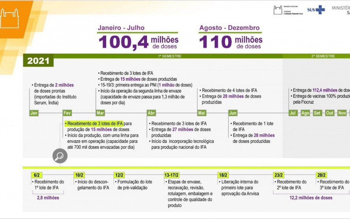 A Fiocruz vai escalonar sua produção ao longo dos primeiros meses para manter a meta de 100,4 milhões de doses até julho deste ano