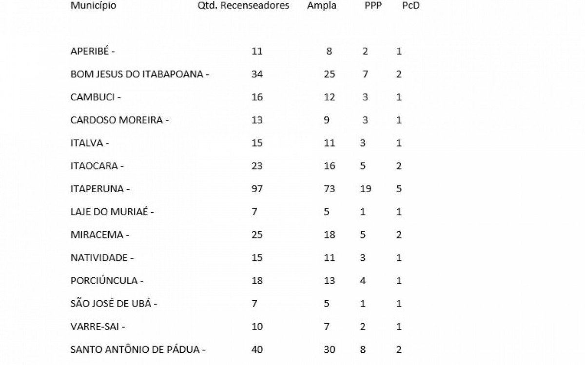 Distribuição de vagas por municípios no Noroeste Fluminense.