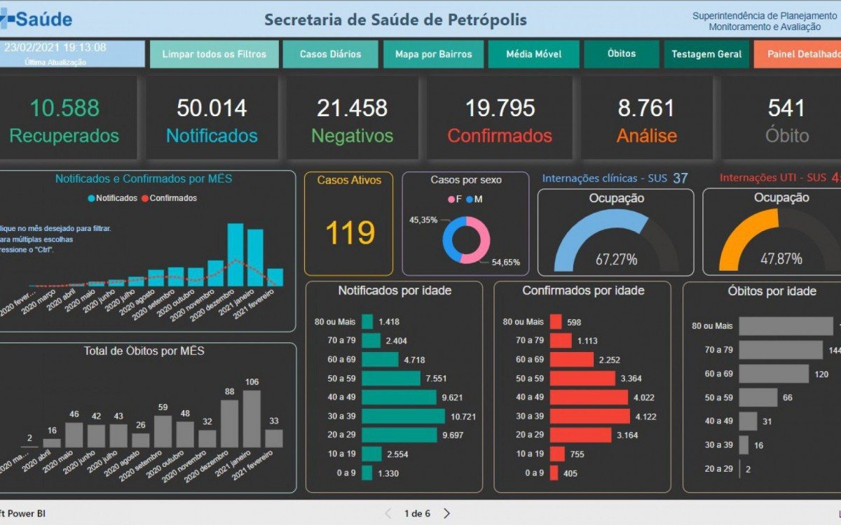 Painel apresenta números detalhados da situação do COVID-19 no município - Reprodução
