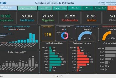 Taxa de ocupação de UTIs do SUS está em 47,87% em Petrópolis