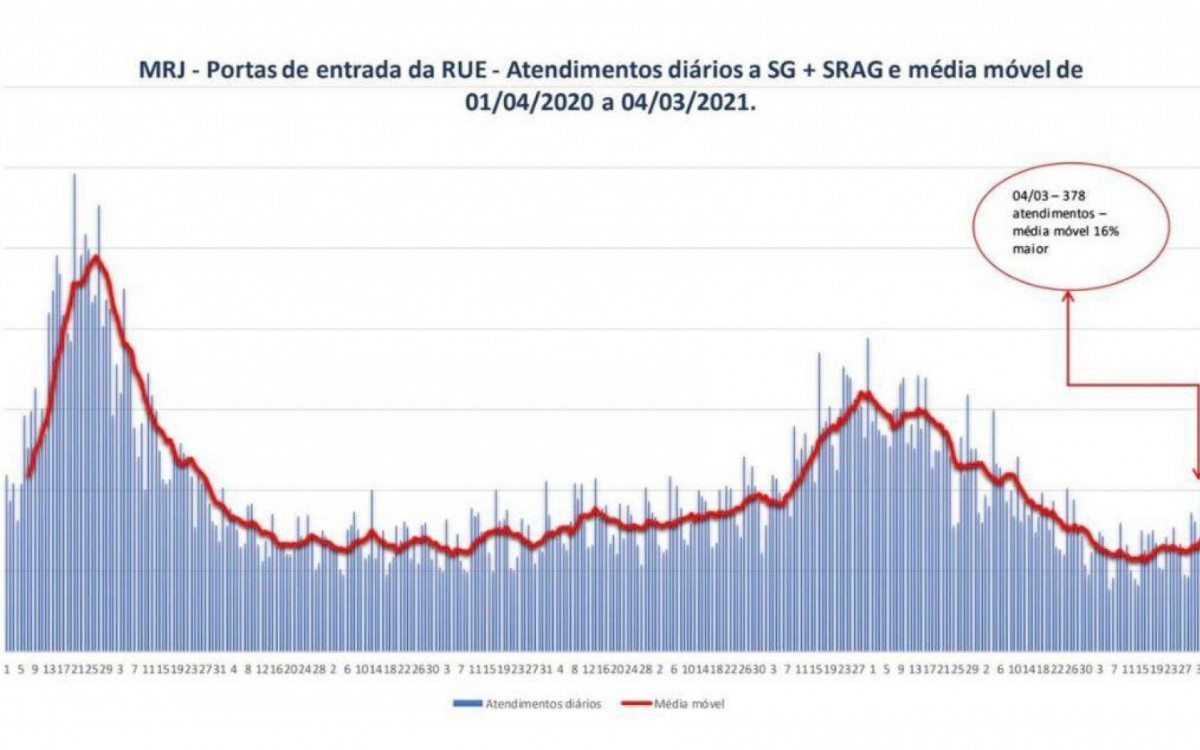 Atendimentos di&aacute;rios e m&eacute;dia m&oacute;vel na urg&ecirc;ncia e emerg&ecirc;ncia da covid-19 na rede municipal do Rio 