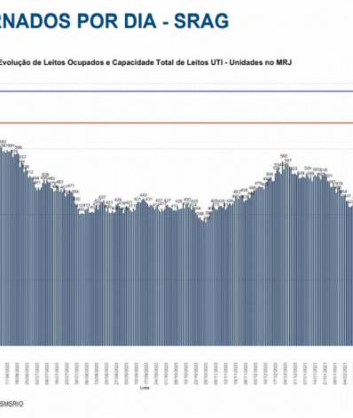 Cidade do Rio tem maior ocupação de leitos de UTI da pandemia - Reprodução/ SMS