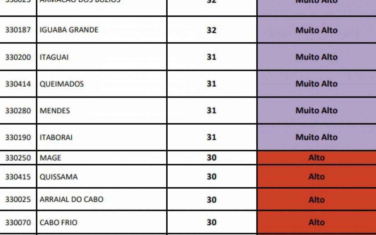 A an&aacute;lise compara a semana epidemiol&oacute;gica 10 (de 7 a 13 de mar&ccedil;o) com a 8 (de 21 a 27 de fevereiro) de 2021.